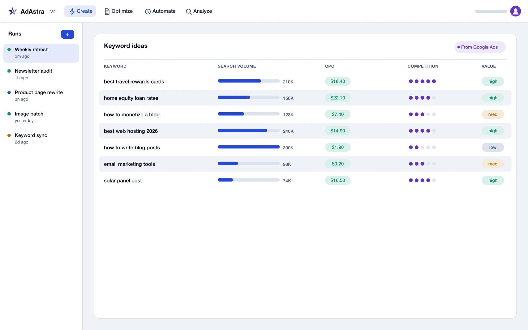 Keyword table with monthly search volume and publisher CPC per query, highlighting high-value opportunities.